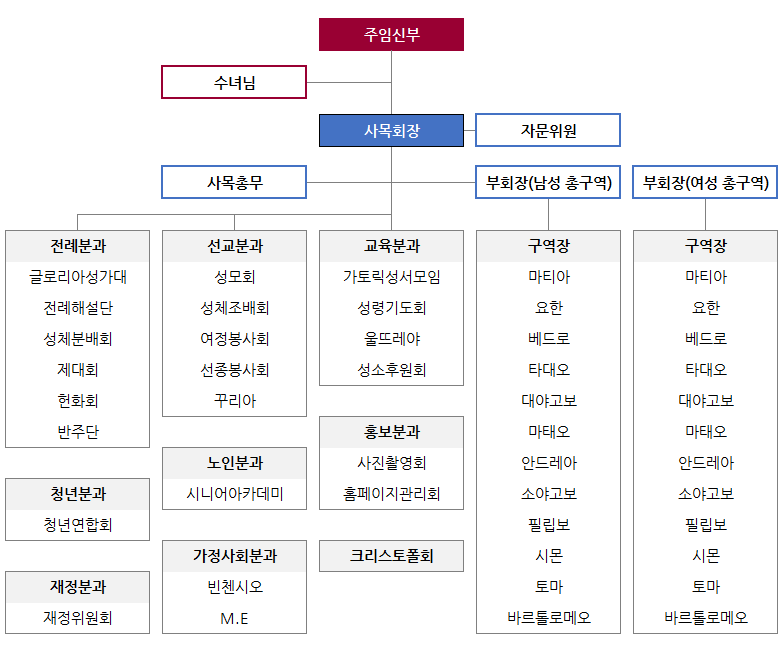 사목협의회조직도