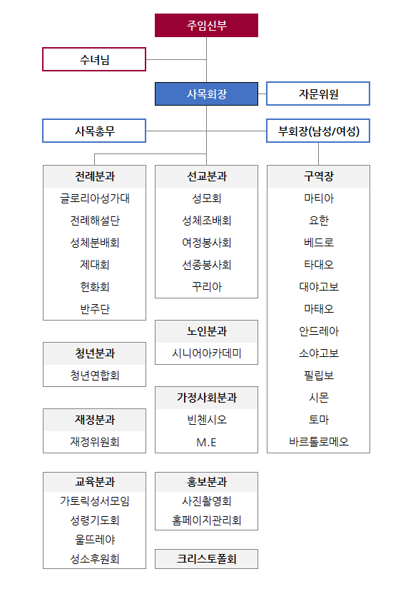 사목협의회조직도